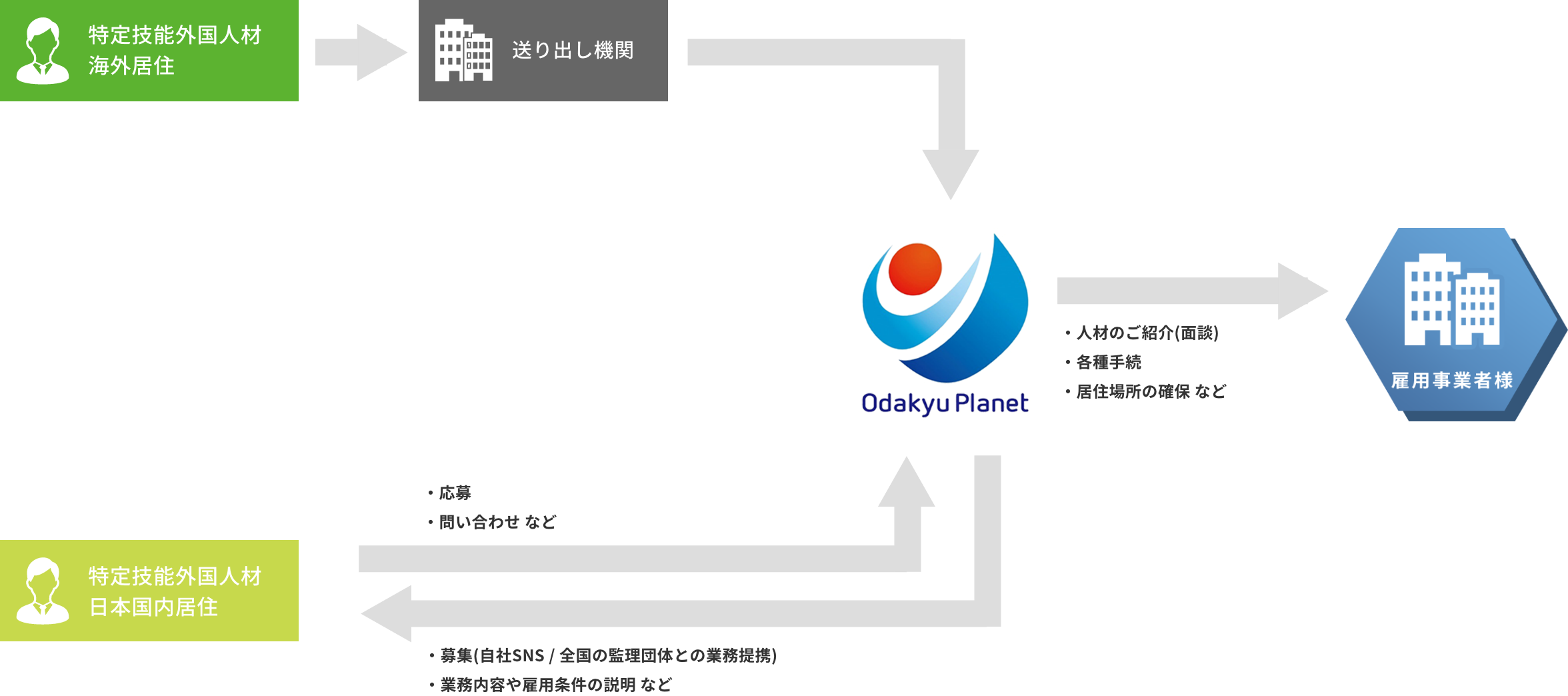特定技能外国人雇用の流れについて